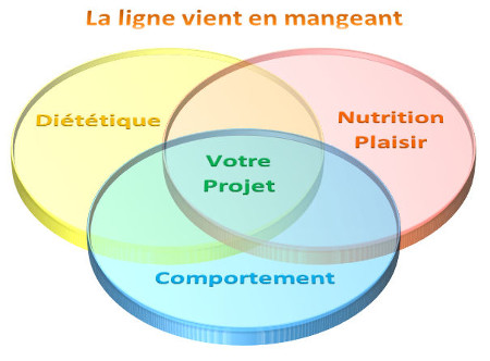 Méthode et approche diététique - Diététicienne Nutritionniste à Cannes et Antibes